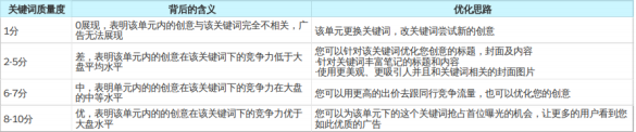 質量度分數的解讀及優化思