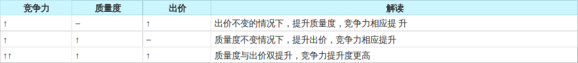 廣告競爭力=質量度*出價 質量度表現為您一段時間內廣告的綜合情況評估