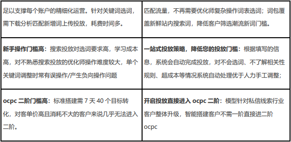 智能搭建解決什么痛點？