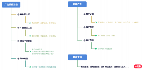 聚光平臺搜索廣告投放流程