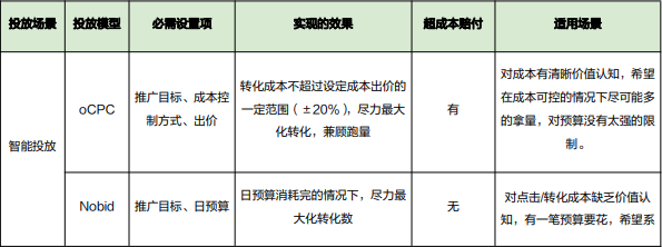 下面的表格對比介紹信息流三種投放能力，方便根據(jù)實際情況對照選擇。
