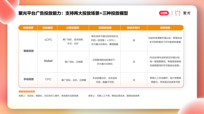 支持兩大投放場景+三種投放模型