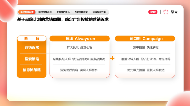 基于品牌計劃的營銷周期，確定廣告投放的營銷訴求