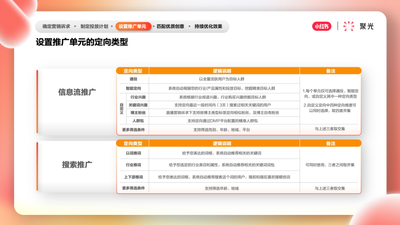 設置推廣單元的定向類型