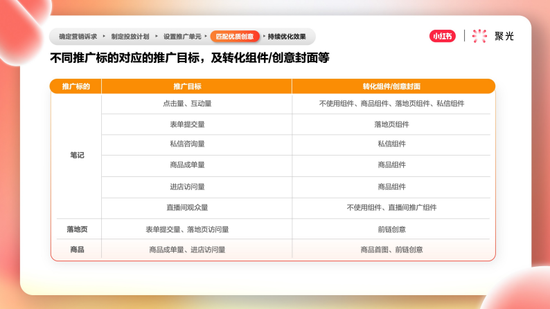 不同推廣標的對應的推廣目標，及轉化組件/創意封面等