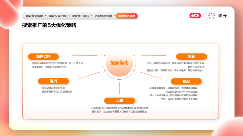 搜索推廣的5大優化策略