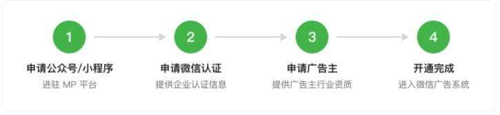投放微信廣告首先需要進(jìn)行廣告主的開(kāi)戶操作，開(kāi)戶操作總共分為以下 4 步：