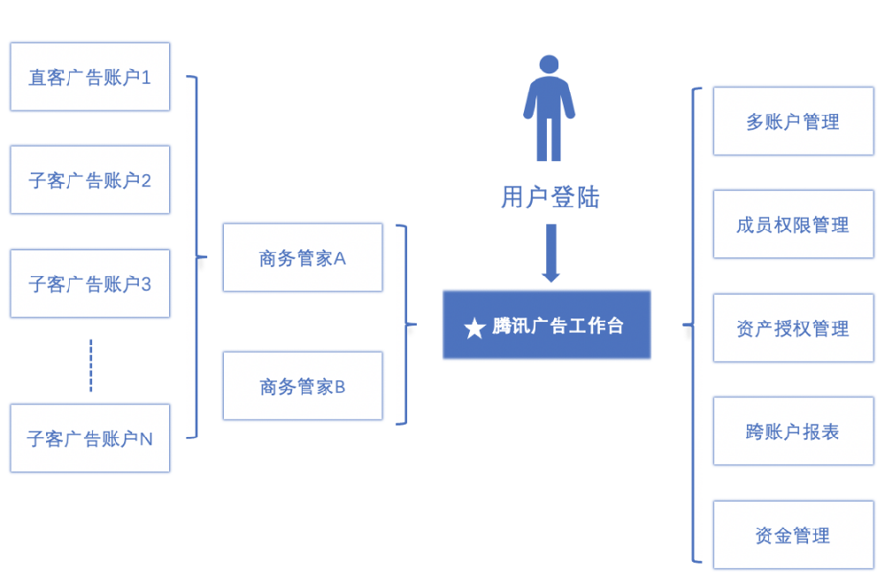 微信廣告工作臺是微信廣告為客戶打造的全新多賬戶管理平臺。