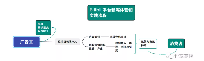 嗶哩嗶哩推廣怎么收費？
