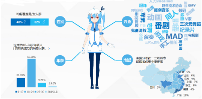 B站競價廣告的精準觸達主要體現在四個方面，分別是性別、年齡、興趣和地域
