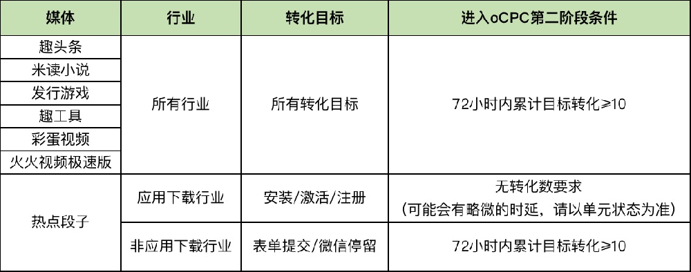 哪些行業可以投放趣頭條廣告？