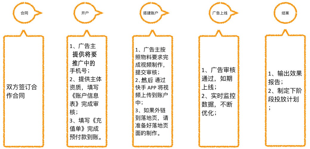 快手推廣投放流程介紹