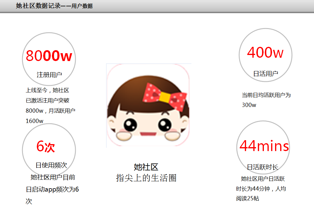 她社區(qū)推廣數(shù)據(jù)