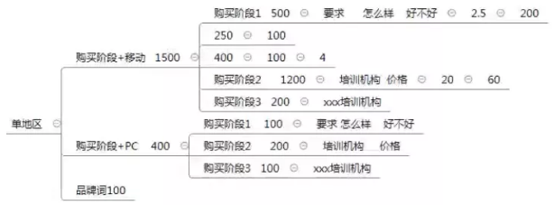 百度推廣預算跟點擊如何計算