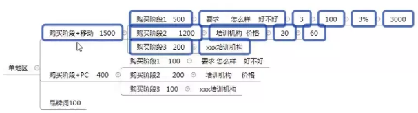 百度競價排名廣告預算如何設置