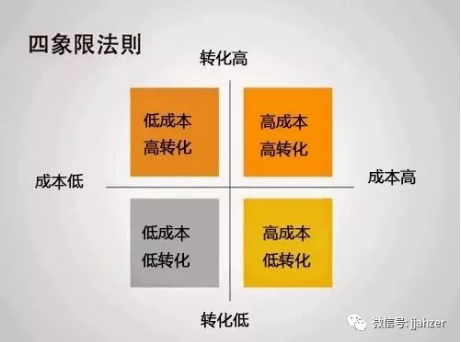 百度推廣的四象限法則