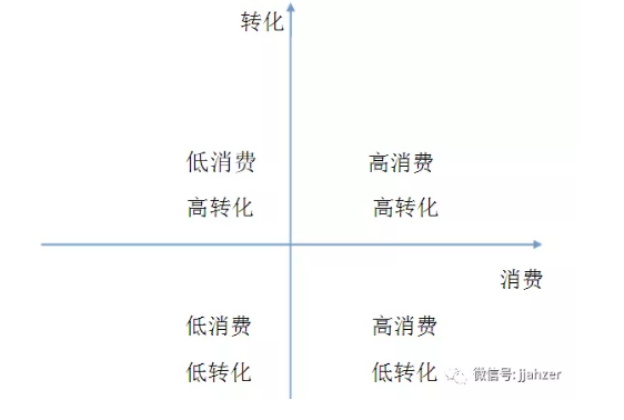 百度推廣的轉化可以這么分析