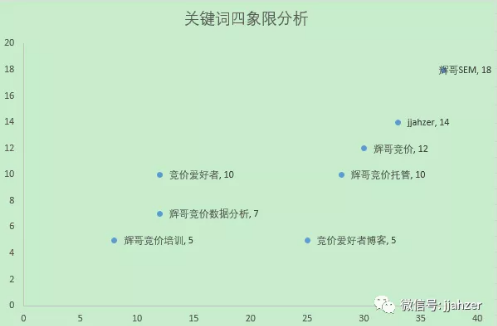 一套非常有意思的百度關鍵詞推廣方式