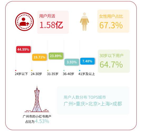 小紅書平臺的用戶畫像是怎樣的？