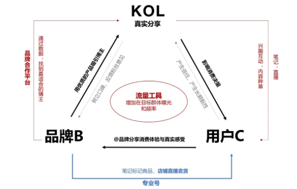 品牌商家怎樣在小紅書廣告平臺實現(xiàn)營銷閉環(huán)？