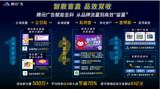 房地產行業怎樣通過微信推廣實現63億交易額?