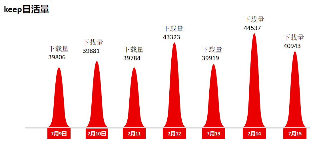 據(jù)數(shù)據(jù)顯示，keep在單日的下載量輕輕松松就過(guò)萬(wàn)