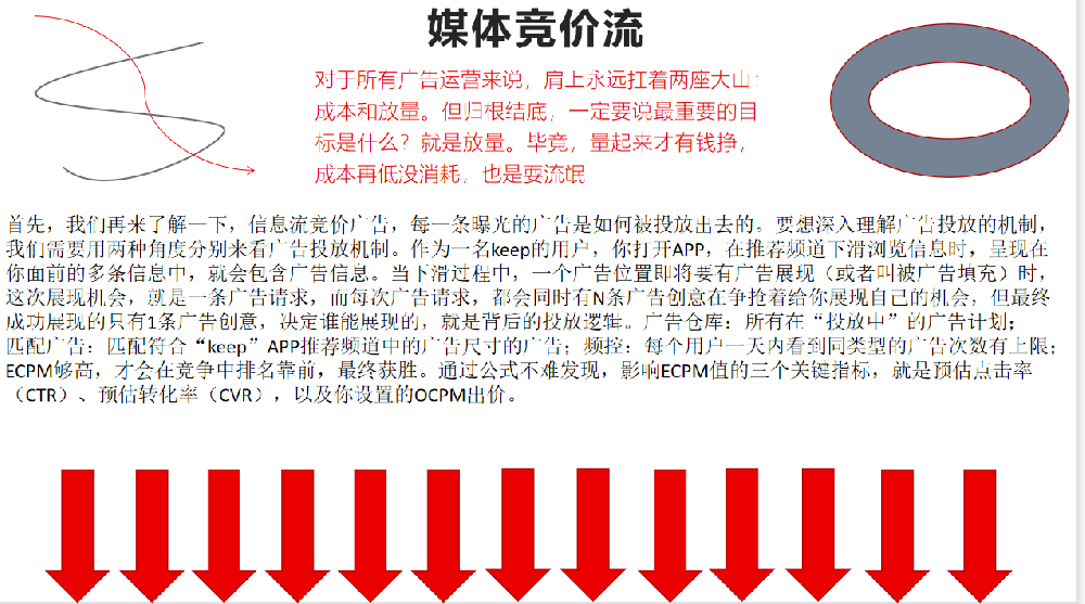 這也就為在Keep投放廣告的產品提供了大量的曝光機會，以及數據轉化的可能。