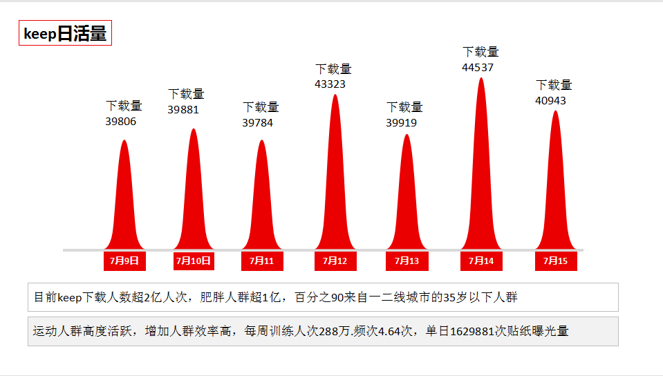 Keep推廣有什么優勢？