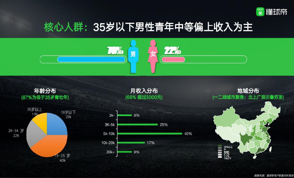 懂球帝廣告投放合作可以聯系巨宣網絡，是一家專業從事懂球帝推廣開戶以及廣告運營的公司，經驗豐富，有需要的廣告主可以聯系進行懂球帝廣告投放。