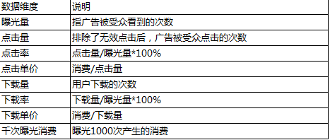 魅族廣告投放數據
