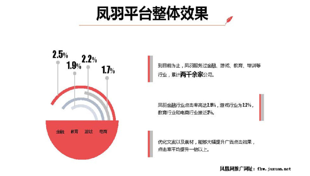 目前鳳凰網服務過來自教育、金融、游戲等眾多行業廣告主，從曝光效果、點擊率上的表現也都是不錯的。鳳羽推廣平臺對鳳凰灣用戶資源進行多維度的整合分析，幫助廣告主在平臺當中實現精準營銷，是一個可以實現全方位優化的自助競價廣告平臺。