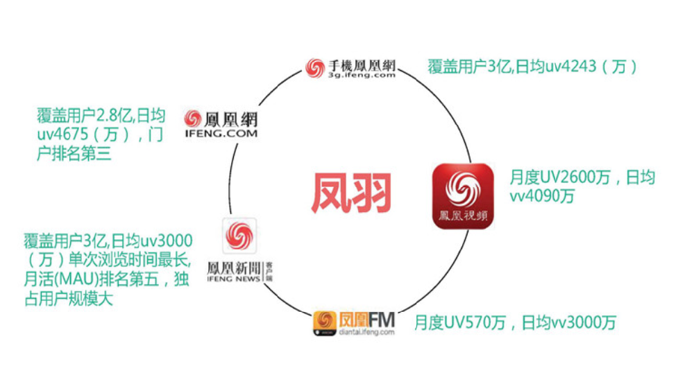 目前在北京也是有鳳凰網廣告代理公司為廣告主提供服務的。