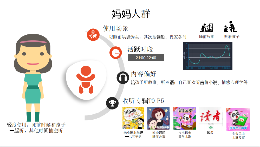第一個(gè)我們先來(lái)了解一些媽媽人群的使用時(shí)間