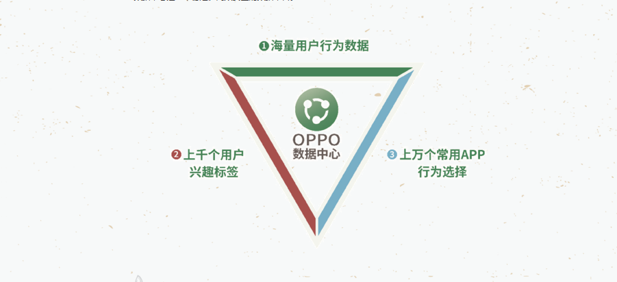 oppo廣告平臺(tái)數(shù)據(jù)支持