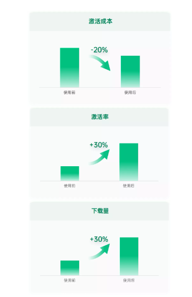 借助OPPO廣告平臺動態出價后，廣告效果如何？