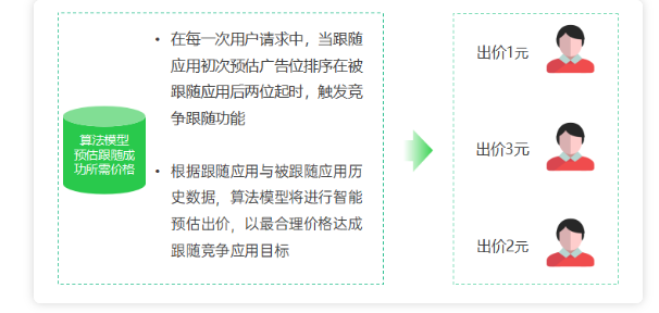 怎樣預估OPPO廣告的出價？