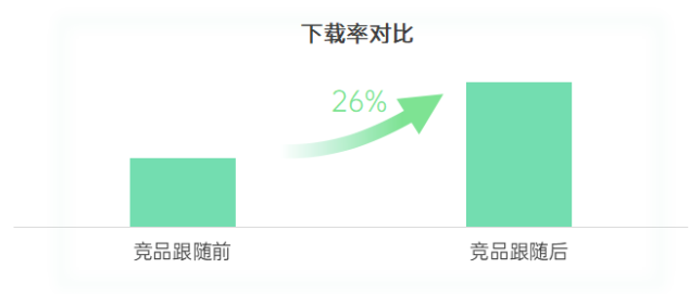 OPPO競爭跟隨對比普通投放方式效果對比如何？