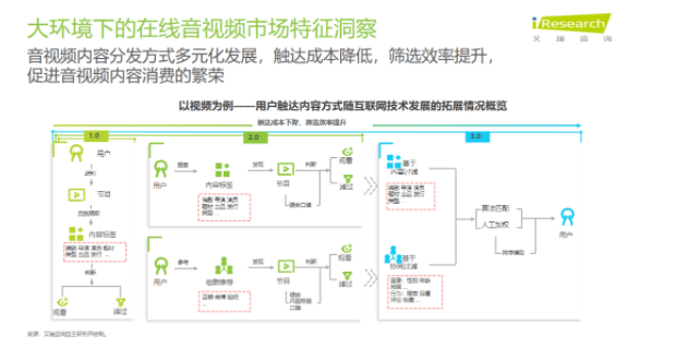 在線影音行業(yè)的用戶特征是怎樣的？