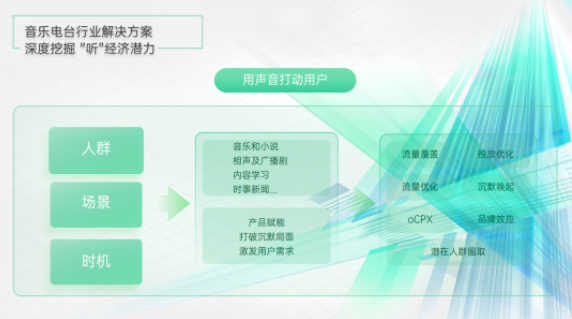OPPO怎樣推廣影音行業(yè)？