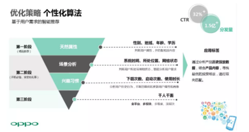  oppo信息流廣告?zhèn)€性化算法投放策略