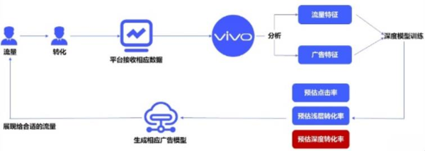 vivo信息流廣告ocpc雙出價介紹