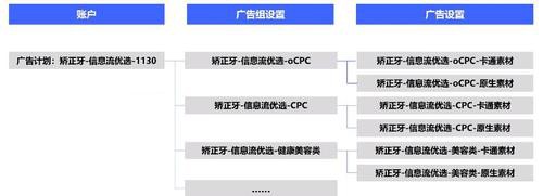 vivo手機廣告投放上線期需要做什么？