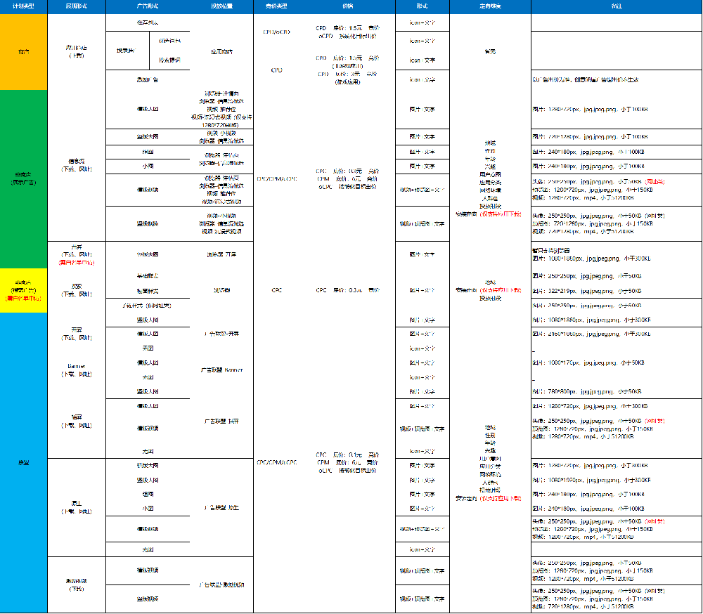 vivo營(yíng)銷平臺(tái)各資源位分類及說明