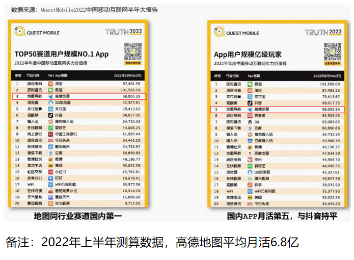 2022年上半年測算數據，高德地圖平均月活6.8億