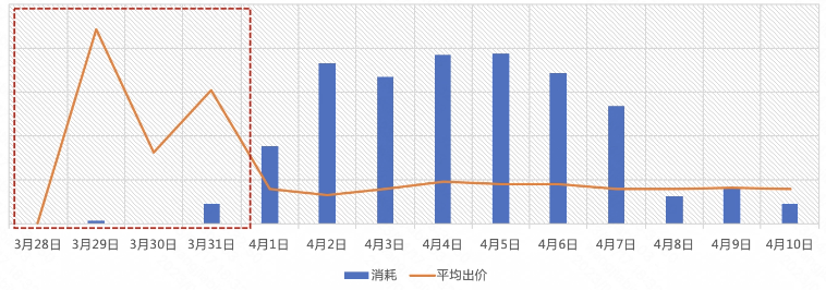 快速起量