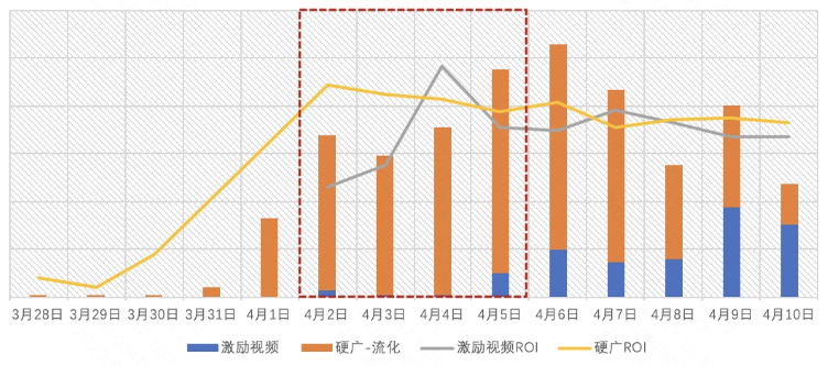 激勵(lì)資源位測(cè)試投放效果