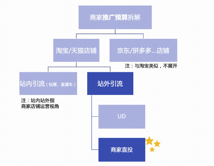 商家推廣預算拆解
