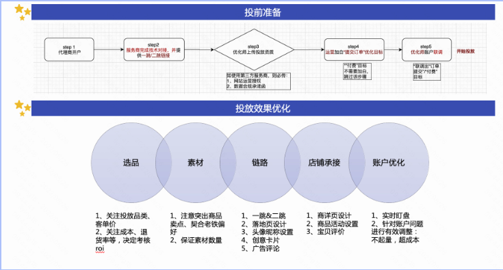 總結和提煉