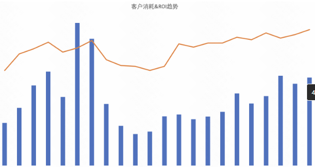 客戶消耗&ROI趨勢