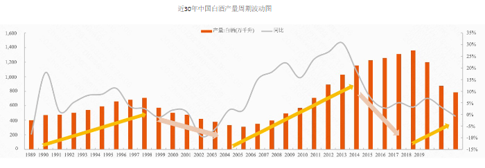 近30年中國白酒產量周期波動圖